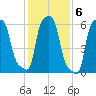 College Point tide chart for Monday, February 6, 2023