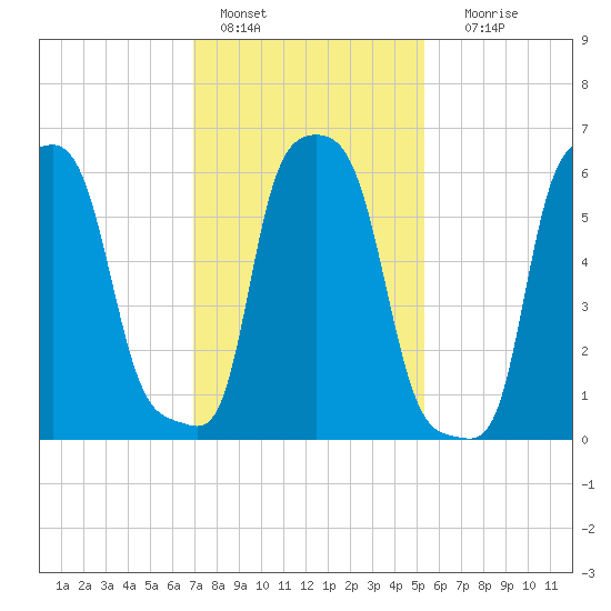 College Point tide chart for Tuesday, February 7, 2023