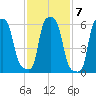 College Point tide chart for Tuesday, February 7, 2023