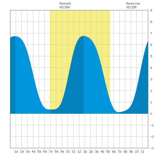 College Point tide chart for Wednesday, February 8, 2023
