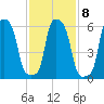 College Point tide chart for Wednesday, February 8, 2023