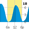 College Point tide chart for Friday, March 10, 2023