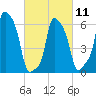 College Point tide chart for Saturday, March 11, 2023