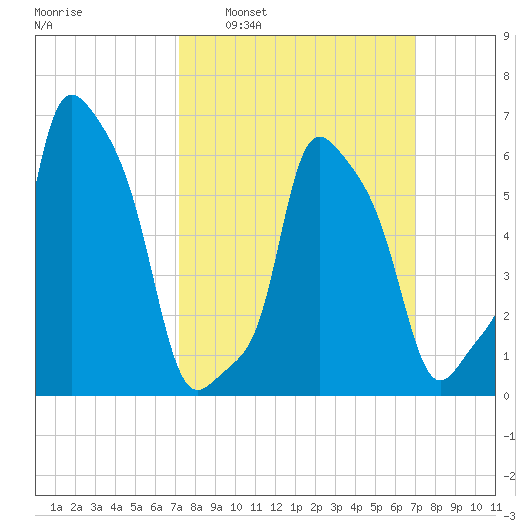 College Point tide chart for Sunday, March 12, 2023