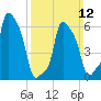 College Point tide chart for Sunday, March 12, 2023