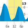 College Point tide chart for Monday, March 13, 2023