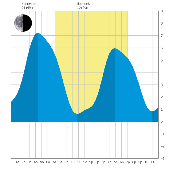 College Point tide chart for Tuesday, March 14, 2023