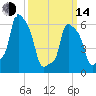 College Point tide chart for Tuesday, March 14, 2023