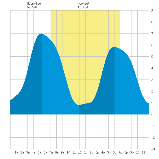 College Point tide chart for Wednesday, March 15, 2023