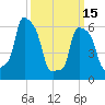 College Point tide chart for Wednesday, March 15, 2023