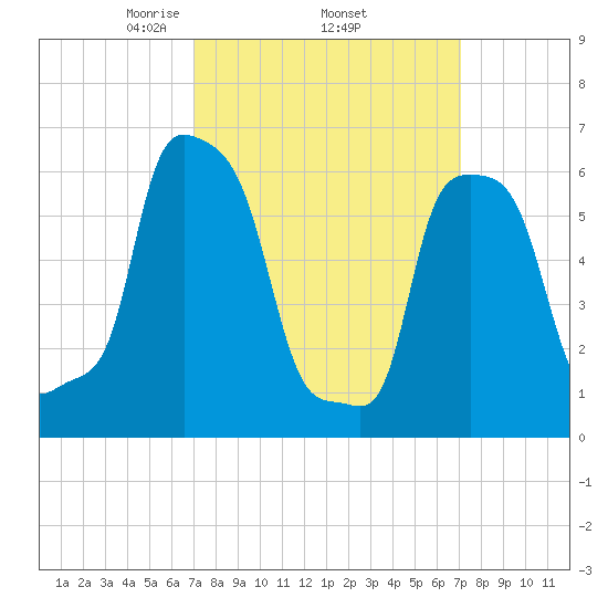 College Point tide chart for Thursday, March 16, 2023