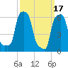 College Point tide chart for Friday, March 17, 2023