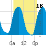 College Point tide chart for Saturday, March 18, 2023
