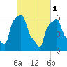 College Point tide chart for Wednesday, March 1, 2023