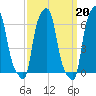 College Point tide chart for Monday, March 20, 2023