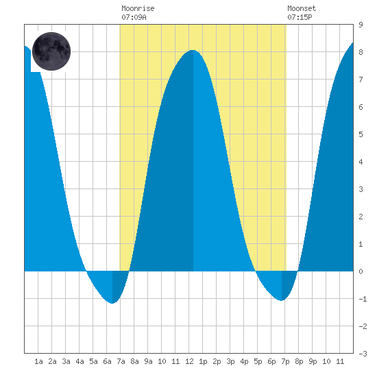 College Point tide chart for Tuesday, March 21, 2023