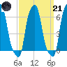 College Point tide chart for Tuesday, March 21, 2023