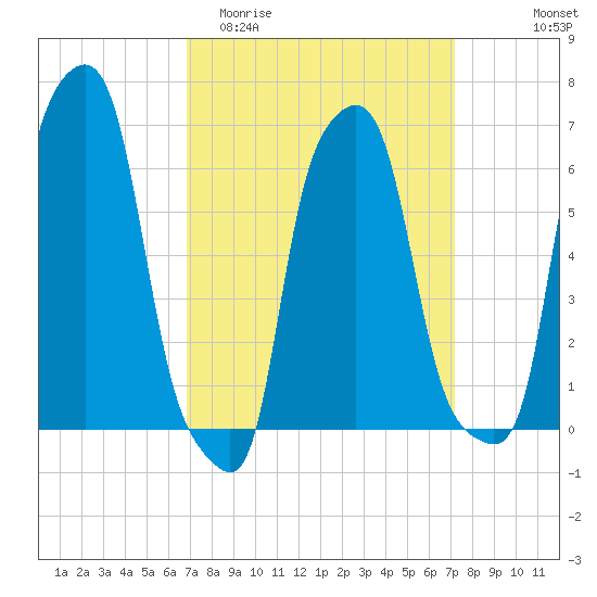 College Point tide chart for Friday, March 24, 2023