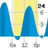 College Point tide chart for Friday, March 24, 2023