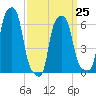 College Point tide chart for Saturday, March 25, 2023
