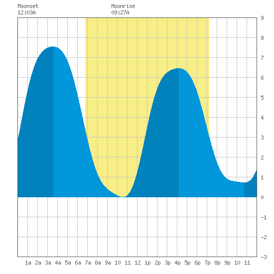 College Point tide chart for Sunday, March 26, 2023