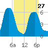 College Point tide chart for Monday, March 27, 2023