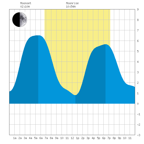 College Point tide chart for Tuesday, March 28, 2023