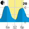 College Point tide chart for Tuesday, March 28, 2023