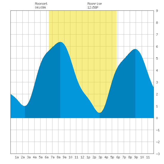 College Point tide chart for Thursday, March 2, 2023