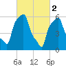 College Point tide chart for Thursday, March 2, 2023