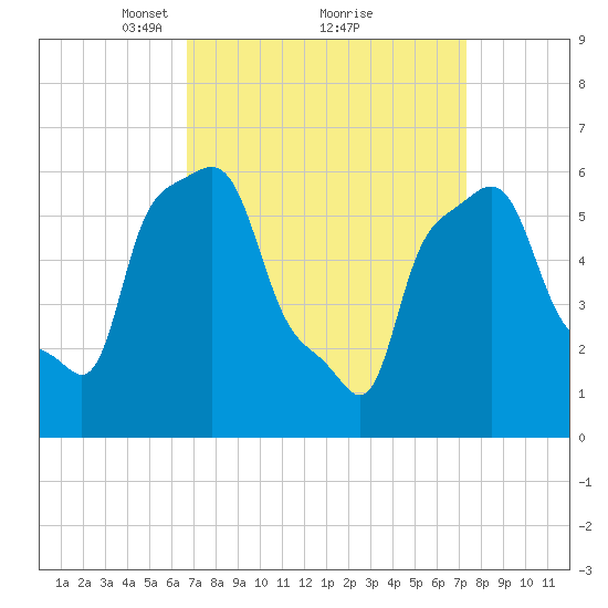 College Point tide chart for Thursday, March 30, 2023