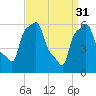 College Point tide chart for Friday, March 31, 2023