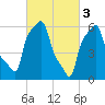 College Point tide chart for Friday, March 3, 2023