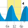 College Point tide chart for Saturday, March 4, 2023