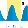 College Point tide chart for Sunday, March 5, 2023