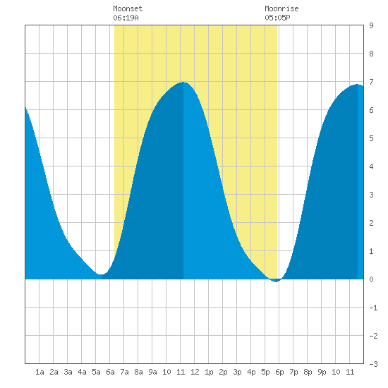 College Point tide chart for Monday, March 6, 2023
