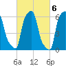 College Point tide chart for Monday, March 6, 2023