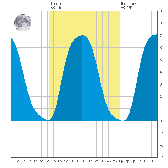 College Point tide chart for Tuesday, March 7, 2023