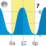 College Point tide chart for Tuesday, March 7, 2023