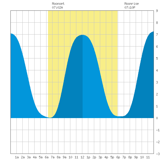 College Point tide chart for Wednesday, March 8, 2023