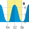 College Point tide chart for Wednesday, March 8, 2023