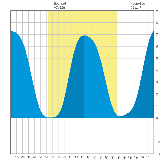 College Point tide chart for Thursday, March 9, 2023