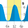 College Point tide chart for Thursday, March 9, 2023