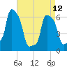 College Point tide chart for Wednesday, April 12, 2023
