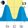 College Point tide chart for Thursday, April 13, 2023