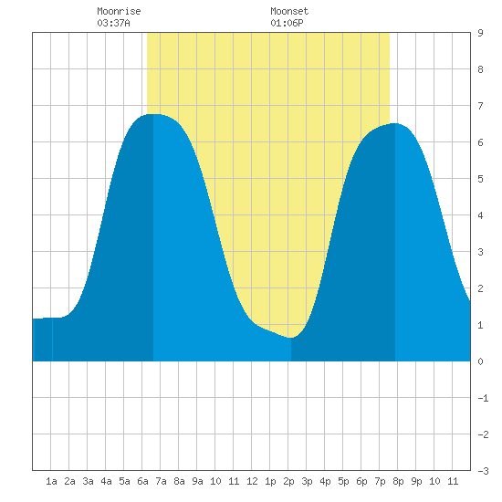 College Point tide chart for Friday, April 14, 2023