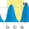College Point tide chart for Sunday, April 16, 2023