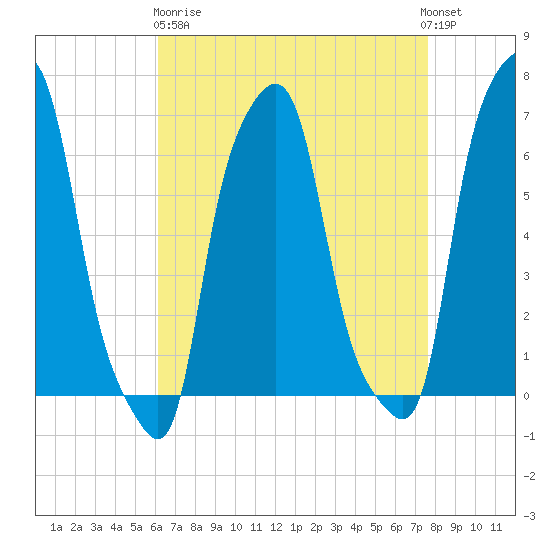 College Point tide chart for Wednesday, April 19, 2023
