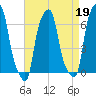 College Point tide chart for Wednesday, April 19, 2023