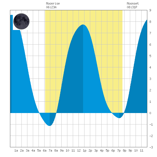 College Point tide chart for Thursday, April 20, 2023